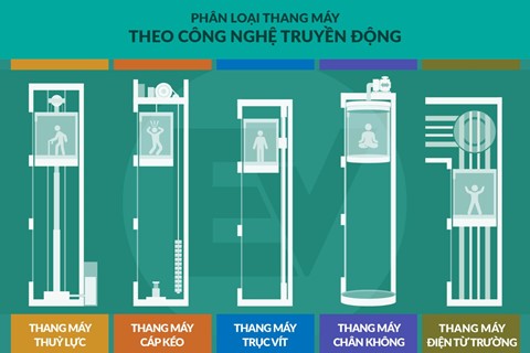 Các tiêu chí phân loại thang máy