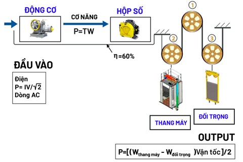 Thang máy hoạt động như thế nào